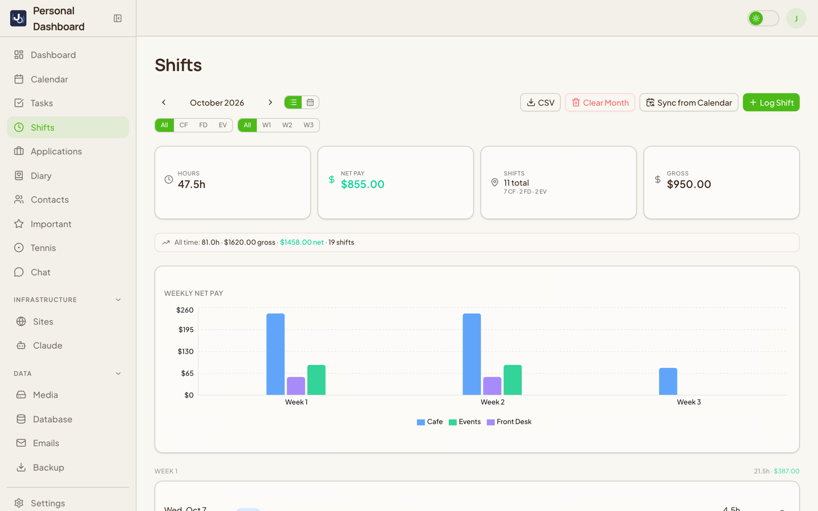 Shifts page in light mode showing October hours, net pay, gross pay, shift count by job, and a weekly net pay bar chart split by job